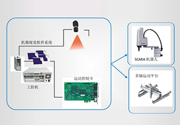 机器视觉与运动控制