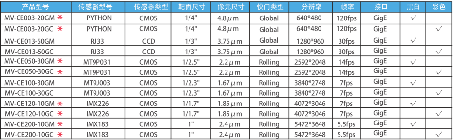 工业面阵相机CE系列